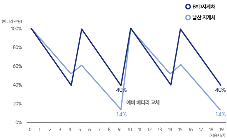 2교대 작업 시 작업효율 비교 차트