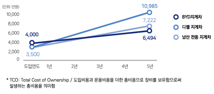 TCO 비교 차트