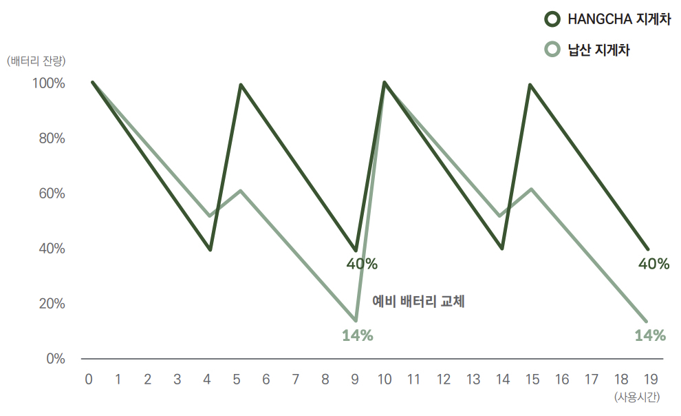 2교대 작업 시 작업효율 비교 차트