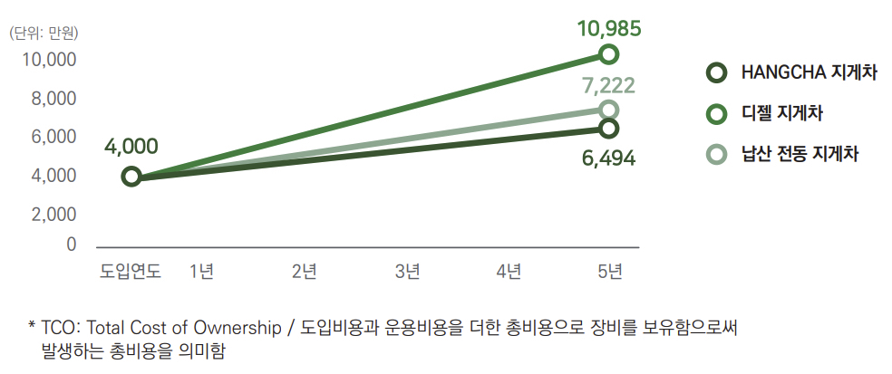 TCO 비교 차트